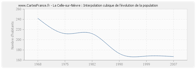 La Celle-sur-Nièvre : Interpolation cubique de l'évolution de la population